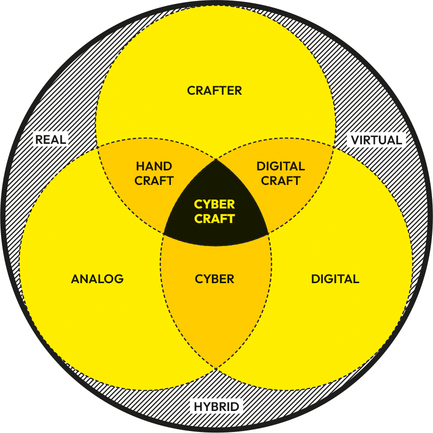 Cybercraft diagramm
